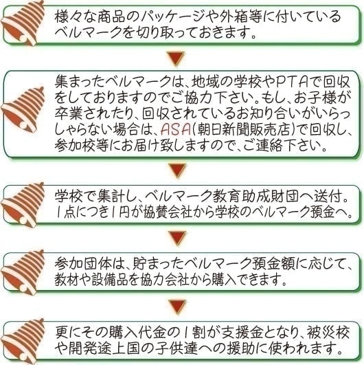 ベルマーク運動の流れ図